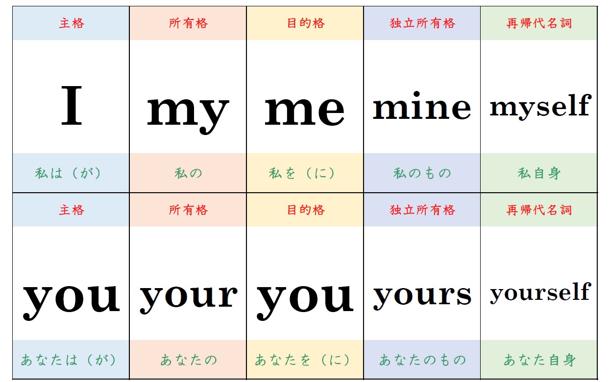 代名詞 カードゲームのサムネイル