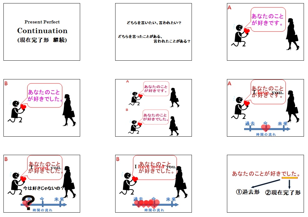 現在完了形継続の解説スライド